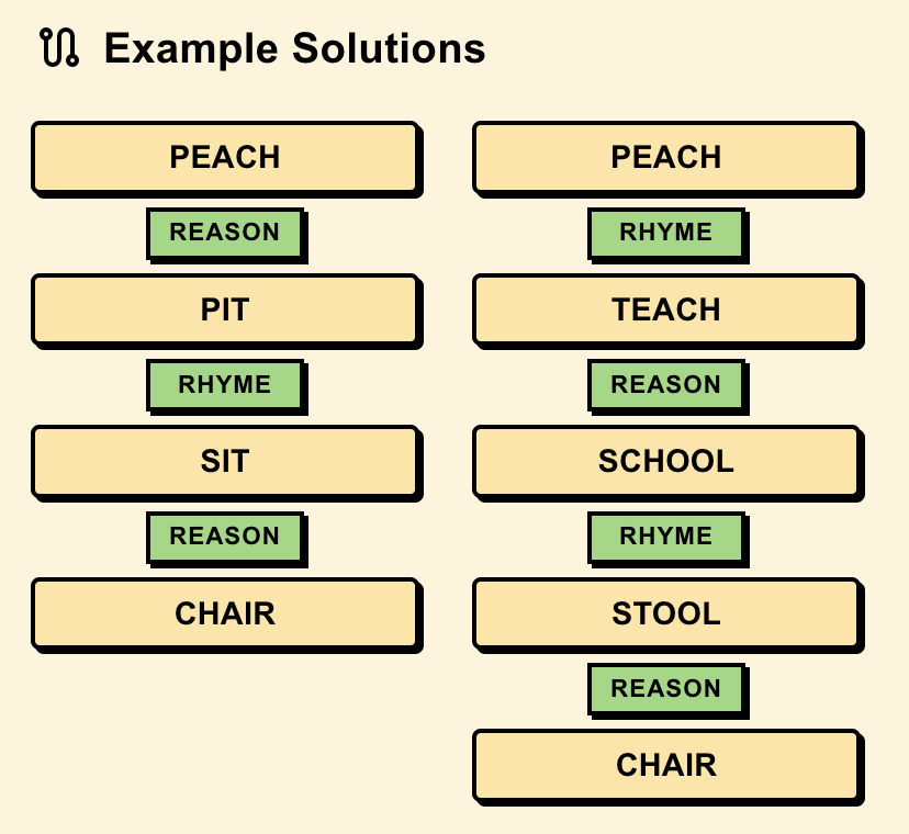 jesterlabs_ai's tweet photo. Rhyme or Reason: An open ended word game using an LLM as a judge

https://t.co/s7b2X2rkhj

Every day two random words are selected and the goal is to connect the two words with a chain of alternating RHYMES and "REASONS" (similar words) https://t.co/2J1LrUhNM2