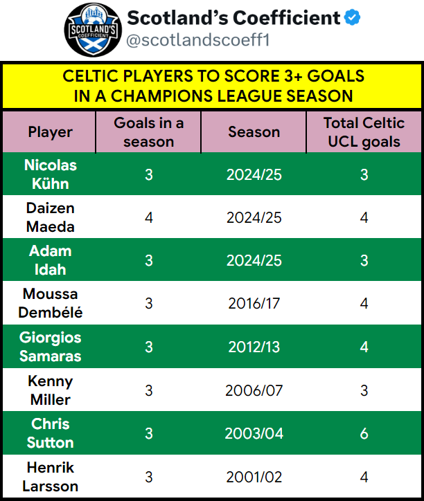 scotlandscoeff1's tweet photo. Gabby Logan definitely just read out my earning stat on Amazon Prime there so kudos to whoever in the production team has my page open.

Obviously extra games this season - but THREE Celtic players scored 3 or more UCL goals this season; only 8 players have done it for Celtic since the format's rebrand in 1992.

Celtic (presuming win the league) will enter Champions League qualifying in the playoff round in the last week of August (3 weeks after the Premiership starts). If they lose that they drop straight into the Europa League phase.

Celtic are likely to be one of 5 seeded teams - but this can still change before the end of the season - and they'd then be drawn to face one of the 'weaker' Champions from a fellow non top 10 league.

I'll be tracking potential qualifying opponents as the season progresses for Celtic - and all other Scottish teams - on my new website launching later this week.

Please sign up if you value my work.

Cheers,
Gavin