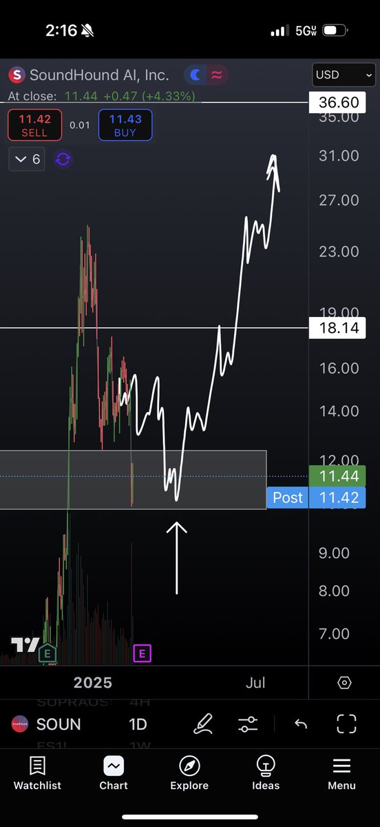 JarrettTrades's tweet photo. $SOUN Good area for a long. $24.97 is a poor high. High probability this hasn’t topped just yet. https://t.co/f0emMQq1Uq