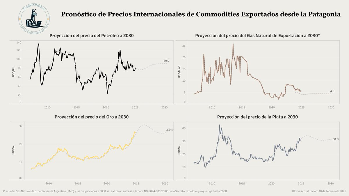 🔮 El futuro tiene precio... y lo actualizamos. 📈💰
Ya están disponibles las nuevas proyecciones de precios en nuestro tablero. 
¿Qué historia cuentan los datos esta vez? Descubrilo acá👉 public.tableau.com/app/profile/pa…

#DataViz #Proyecciones #Economía #PatagoniaDataLab #oil #petroleo