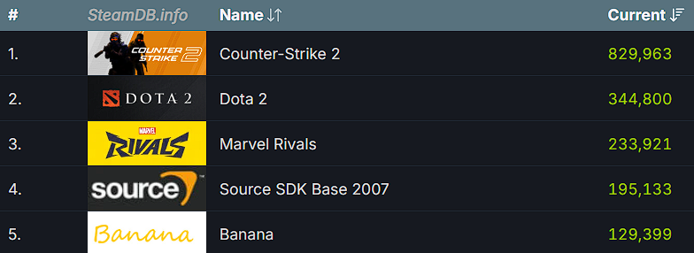 The fact they laid people off from currently the THIRD BIGGEST GAME on Steam is fucking disgusting.

How can anyone feel safe in gaming industry if this is the norm? The ones at the top need to be held accountable.
