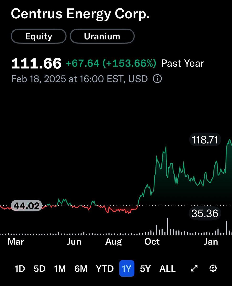 AlexHitzinger's tweet image. $LEU the only US based nuclear fuel producer!!