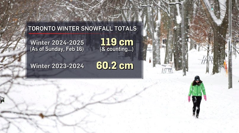 In #Toronto, we’ve now had TWICE as much snow fall this winter as we had last winter … and it’s only mid-February. #onstorm #onwx