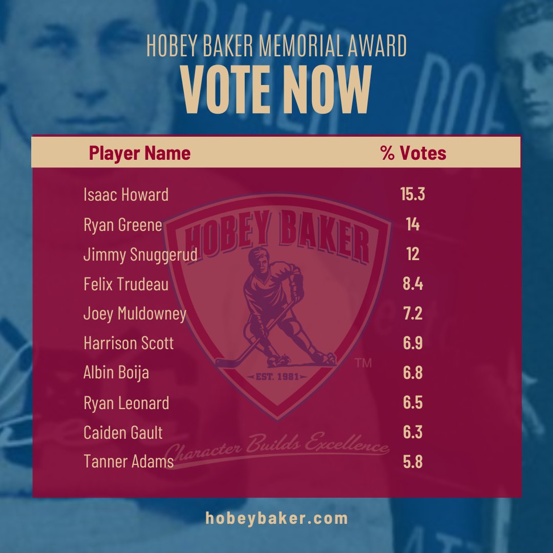 HobeyBakerAward's tweet photo. Current Standings. Keep voting daily at https://t.co/CGEVafN9rB. https://t.co/KEq5j33yR1