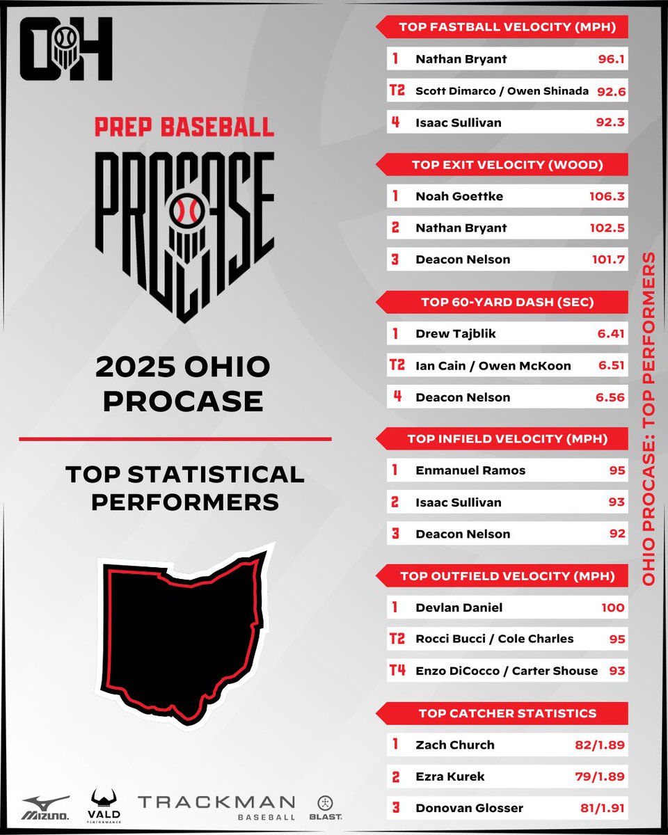 Prep Baseball Ohio (@prepbaseballoh) on Twitter photo ๐ฃ๐๐ ๐๐ฑ๐ฒ๐ธ ๐๐ป๐ธ๐ฌ๐ช๐ผ๐ฎ
๐ง๐ผ๐ฝ ๐ฆ๐๐ฎ๐๐ถ๐๐๐ถ๐ฐ๐ฎ๐น ๐ฃ๐ฒ๐ฟ๐ณ๐ผ๐ฟ๐บ๐ฒ๐ฟ๐
๐๐ Statistical Results:
๐๐ loom.ly/lkDhOKs
๐ Interested in a Winter Showcase, click the link below:
๐ loom.ly/TrQMj2s
#BeSeen @PrepBaseball <a href="/PB_Uncommitted/">Prep Baseball Uncommitted</a> <a href="/NathanBryant_49/">Nathan Bryant</a> ๐ฃ๐๐ ๐๐ฑ๐ฒ๐ธ ๐๐ป๐ธ๐ฌ๐ช๐ผ๐ฎ
๐ง๐ผ๐ฝ ๐ฆ๐๐ฎ๐๐ถ๐๐๐ถ๐ฐ๐ฎ๐น ๐ฃ๐ฒ๐ฟ๐ณ๐ผ๐ฟ๐บ๐ฒ๐ฟ๐
๐๐ Statistical Results:
๐๐ loom.ly/lkDhOKs
๐ Interested in a Winter Showcase, click the link below:
๐ loom.ly/TrQMj2s
#BeSeen @PrepBaseball <a href="/PB_Uncommitted/">Prep Baseball Uncommitted</a> <a href="/NathanBryant_49/">Nathan Bryant</a>