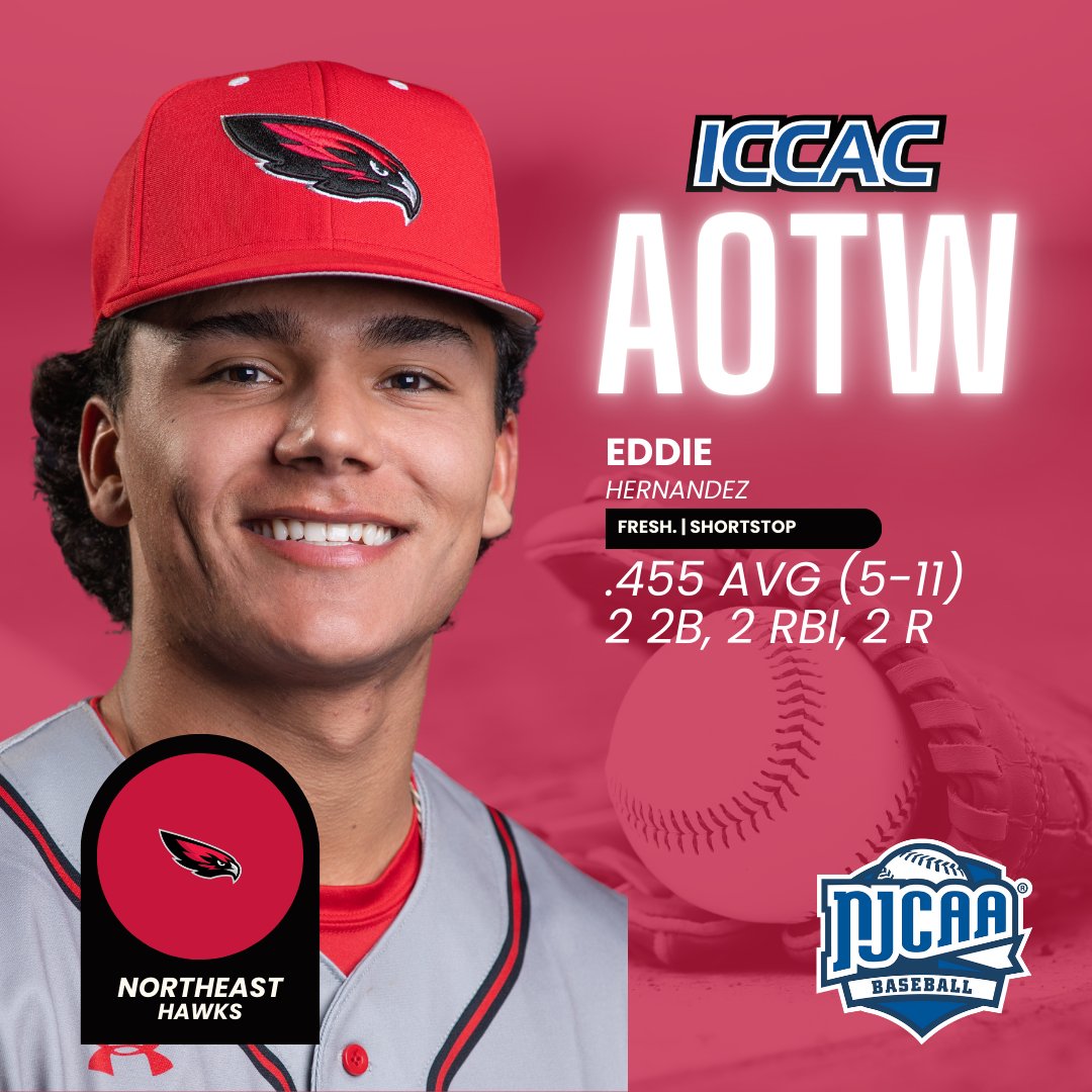 ICCAC Sports (@iccacsports) on Twitter photo ATHLETE OF THE WEEK
🗓️FEBRUARY 10-16
BASEBALL ⚾️
<a href="/reiverbaseball/">Iowa Western Reivers Baseball</a> Cooper Neville
<a href="/IHCCBaseball/">Indian Hills Baseball</a> Aiden Ennis
<a href="/NortheastCCBSB/">Northeast Baseball</a> Eddie Hernandez
<a href="/NortheastCCBSB/">Northeast Baseball</a> Cooper Tessendorf
🔗iccac.org/awards/players…
#NJCAABaseball ⚾️ ATHLETE OF THE WEEK
🗓️FEBRUARY 10-16
BASEBALL ⚾️
<a href="/reiverbaseball/">Iowa Western Reivers Baseball</a> Cooper Neville
<a href="/IHCCBaseball/">Indian Hills Baseball</a> Aiden Ennis
<a href="/NortheastCCBSB/">Northeast Baseball</a> Eddie Hernandez
<a href="/NortheastCCBSB/">Northeast Baseball</a> Cooper Tessendorf
🔗iccac.org/awards/players…
#NJCAABaseball ⚾️