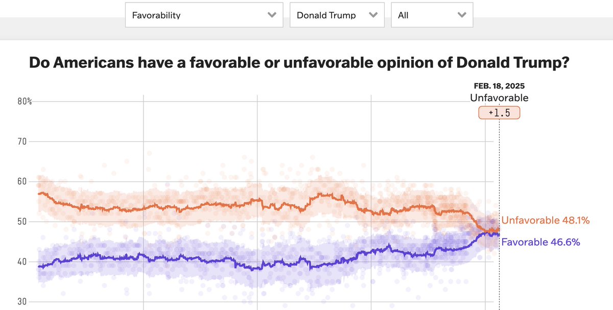 Zelenskyy has a higher approval rating than Donald Trump. Via 538
