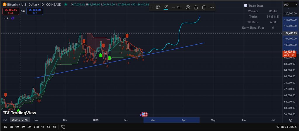 CryptoBaki99's tweet photo. #Bitcoin reclaimed the $95K level after briefly dipping to $93K. Price tested support but bounced back strongly. Daily close is key here maintaining $95K could signal strength ahead. Eyes on the charts! 📊🚀 

#BTC #Crypto #Trading https://t.co/7ISygt0m3l