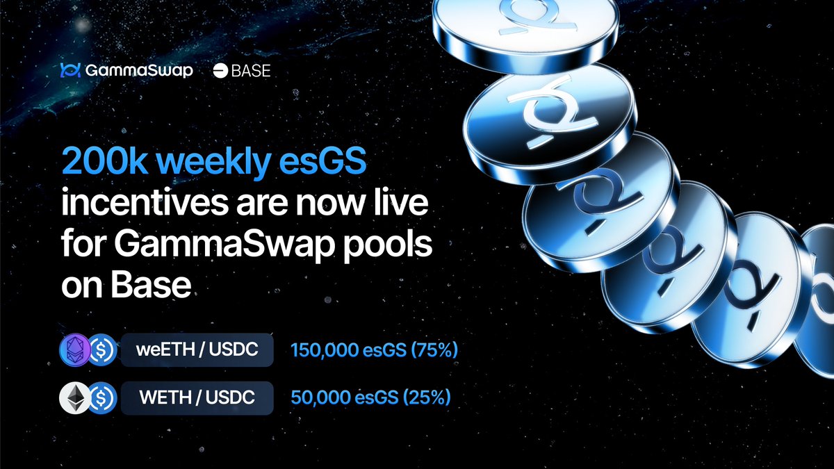 GammaSwapLabs's tweet photo. esGS liquidity mining has started for DeltaSwap pools on @base

200k in weekly esGS will be distributed each week to qualifying pools: 
1️⃣ weETH/USDC - 150k esGS (75%) 
2️⃣ WETH/USDC - 50k esGS (25%) https://t.co/3MVfl2uYMy