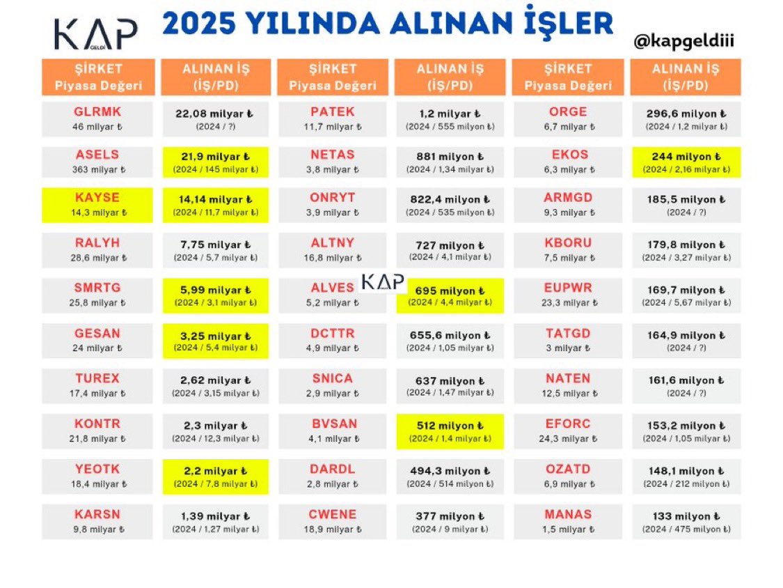 gold_hisse's tweet photo. 2025’te en çok iş alan 30 ŞİRKET
#glrmk #asels #kayse #ralyh #smrtg #gesan #turex #kontr #karsn #patek #netas #onryt #altny #dcttr #snica #dardl #alves #cwene #orge #ekos #armgd #bvsan #kboru #yeotk #eupwr #tatgd #naten #eforc #ozatd #manas kaynak @kapgeldiii https://t.co/50ffNvt8oi