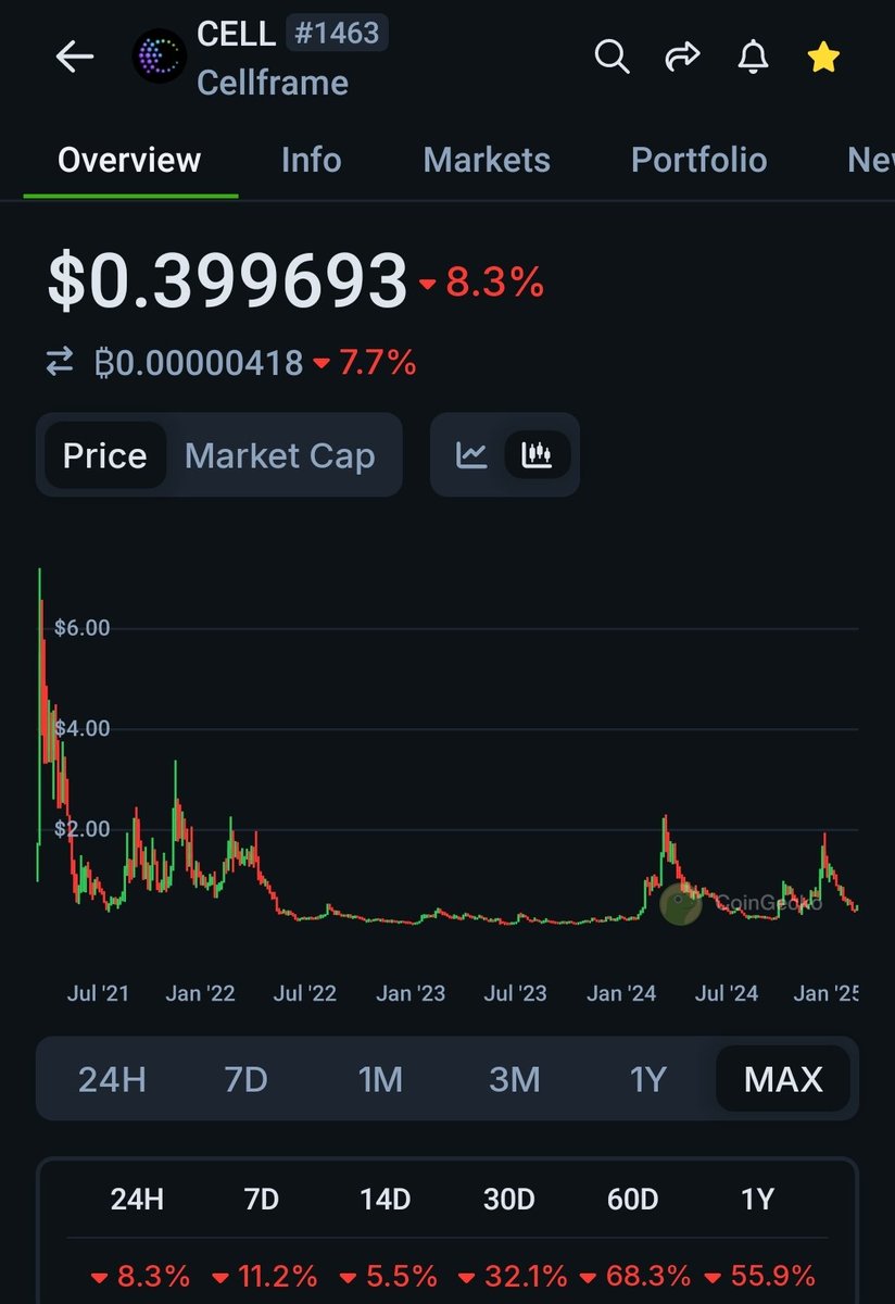 BlackchainW's tweet image. $CELL

Here me out #Cellmates!!
 
☆#Cellframe has  reached $2 5x&apos;s in 4 yrs. 
☆#Cell is currently overbought and has consolidated for 3 mo.
☆@ .40c we are an 18x away from #ATH of $7.20 and a ez 4x away from local $2 high. 
☆Imo we will see higher prices very soon!
$QNT #BTC