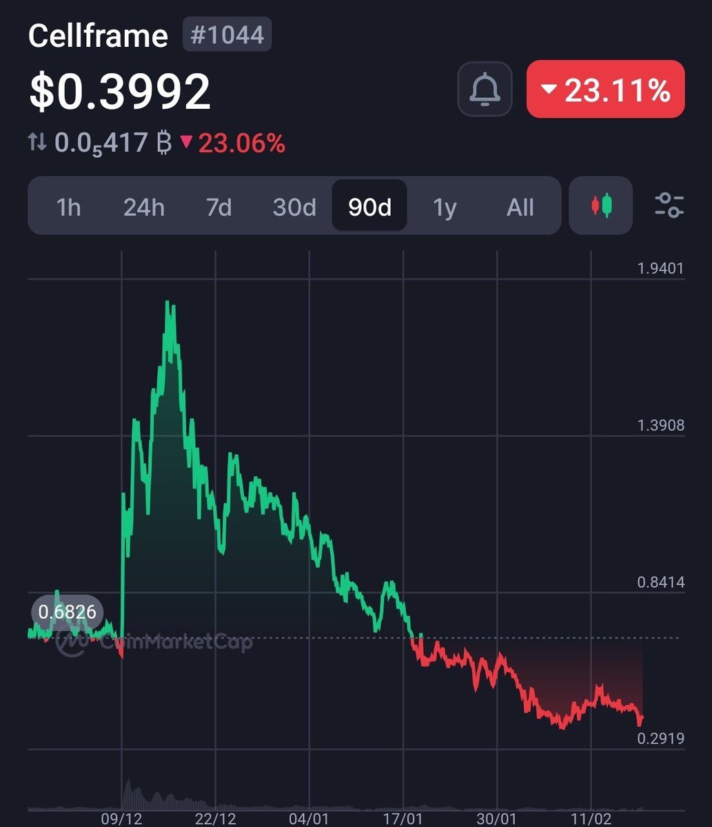 BlackchainW's tweet image. $CELL

Here me out #Cellmates!!
 
☆#Cellframe has  reached $2 5x&apos;s in 4 yrs. 
☆#Cell is currently overbought and has consolidated for 3 mo.
☆@ .40c we are an 18x away from #ATH of $7.20 and a ez 4x away from local $2 high. 
☆Imo we will see higher prices very soon!
$QNT #BTC