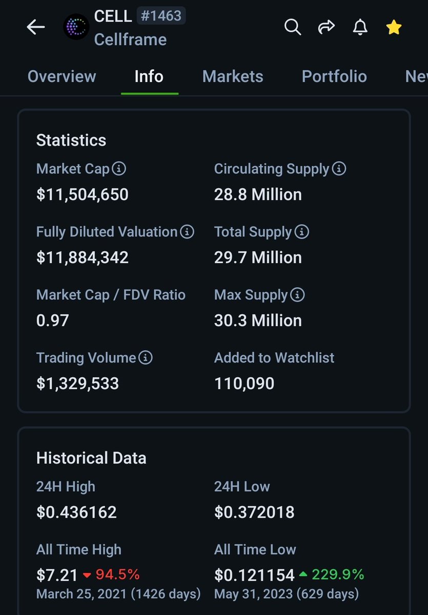 BlackchainW's tweet image. $CELL

Here me out #Cellmates!!
 
☆#Cellframe has  reached $2 5x&apos;s in 4 yrs. 
☆#Cell is currently overbought and has consolidated for 3 mo.
☆@ .40c we are an 18x away from #ATH of $7.20 and a ez 4x away from local $2 high. 
☆Imo we will see higher prices very soon!
$QNT #BTC
