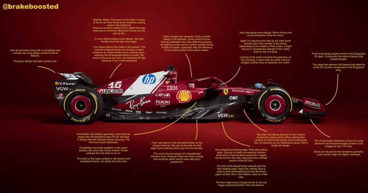 Our first in depth look at the #SF25 ahead of its shakedown test at Fiorano. 👀

Pretty much everything has been revised. Lots of interesting details, all will be posted in this thread. 

Hopefully compression is on our side this time, please ignore spelling errors.