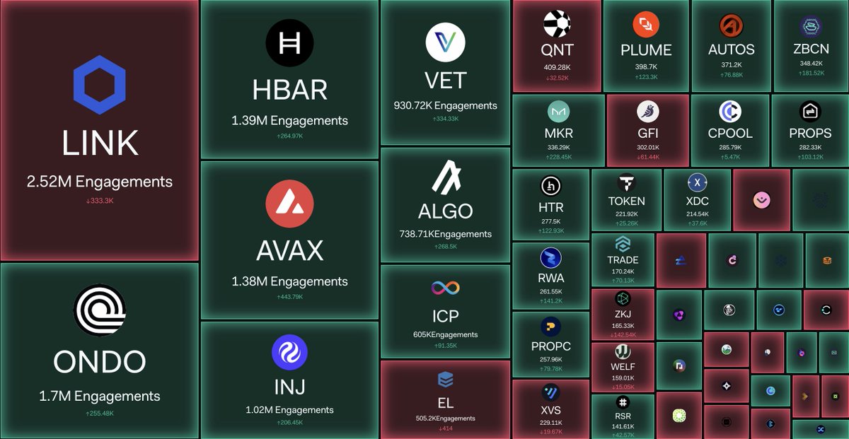 LunarCrush's tweet photo. Real-world assets is one of the top performing sectors on the day with social engagements across social posts also showing relative strength.

Top RWA coins with top social engagements:
1 Chainlink
2 Ondo
3 Hedera
4 Avalanche
5 Injective
6 VeChain
7 Algorand
8 Internet Computer
9 ELYSIA
10 Quant
11 Plume
12 CryptoAutos
13 Zebec Network
14 Maker
15 Goldfinch
16 Clearpool
17 Propbase
18 Hathor
19 RWA Inc.
20 Propchain
21 Venus
22 TokenFi
23 XDC Network
24 MANTRA
25 IOTA

👀View more RWA coins on LunarCrush!
