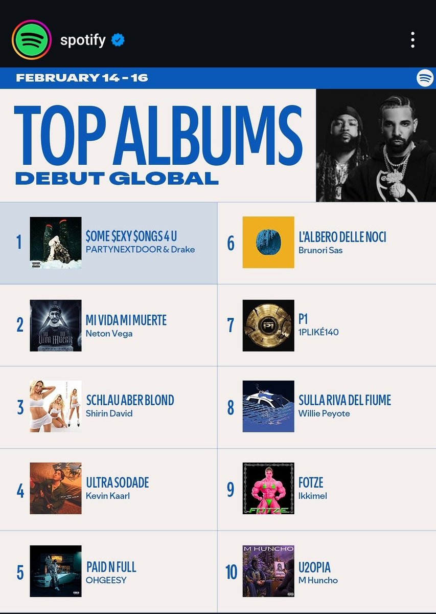 MusicTvOfficial's tweet photo. #LAlberodelleNoci di @BrunoriSas alla pozione #6 e #SullaRivaDelFiume di @willie_peyote alla posizione #8 della Top Albums Debut Global (14-16 febbraio) di @Spotify https://t.co/Iq8kTenNca