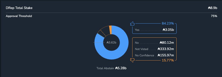 🎊カルダノ憲法が正式に承認！🔥🎉

歴史的瞬間が訪れた。カルダノは、分散型ガバナンスの新時代へ突入。

暫定憲法に代わり、85%の圧倒的支持で新たな憲法が確定。憲法委員会の全メンバーが賛成し、完全な合意形成を達成。