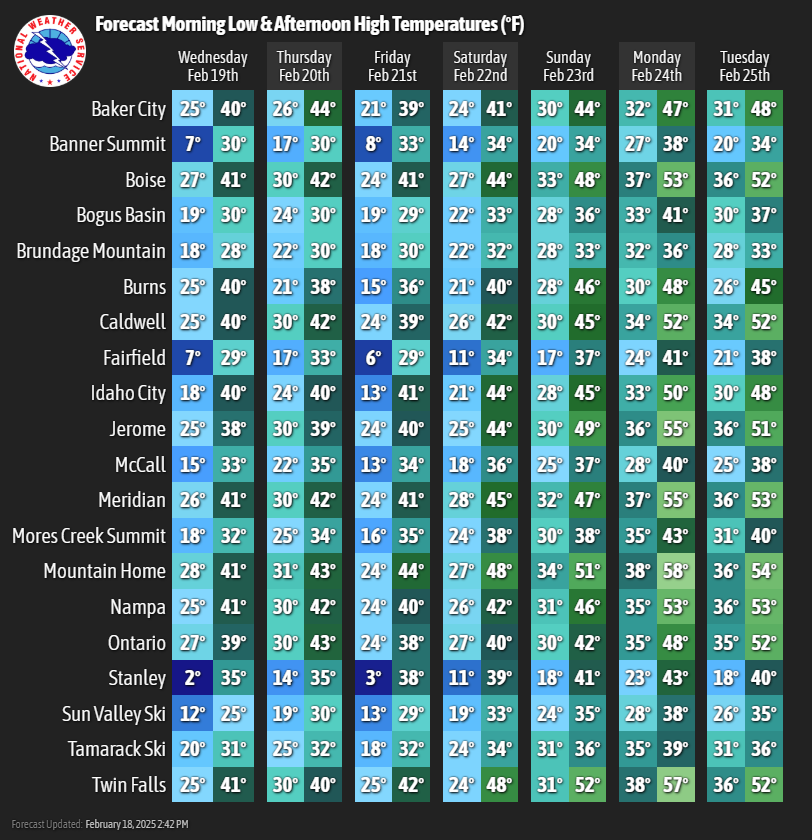 NWSBoise's tweet photo. The next round of rain and snow arrives early Wed morning. Snow levels will begin around 2500-4000 feet MSL, and rise to 3500-5000 feet by mid-day Wed. Spring-like temperatures are expected by late this weekend and into next week. 🌷 https://t.co/FPWnSuL2Vr