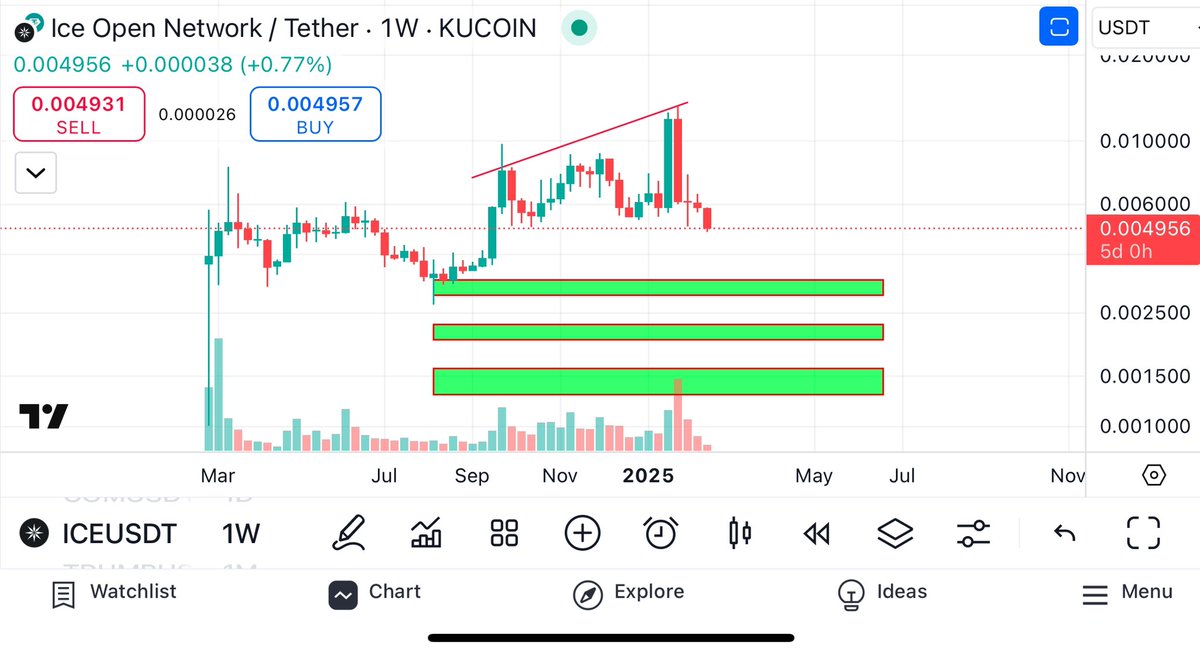 CryptoTintin8's tweet image. $ICE 

This one is promising but too early in PA &amp;amp; chart building

This was local top with bearish div on many timeframe (most important on weekly)

Sorry for @Bitcoinhabebe but the abc correction should lead the price to new ATL $0,0015 then the real run to a target around $0,25