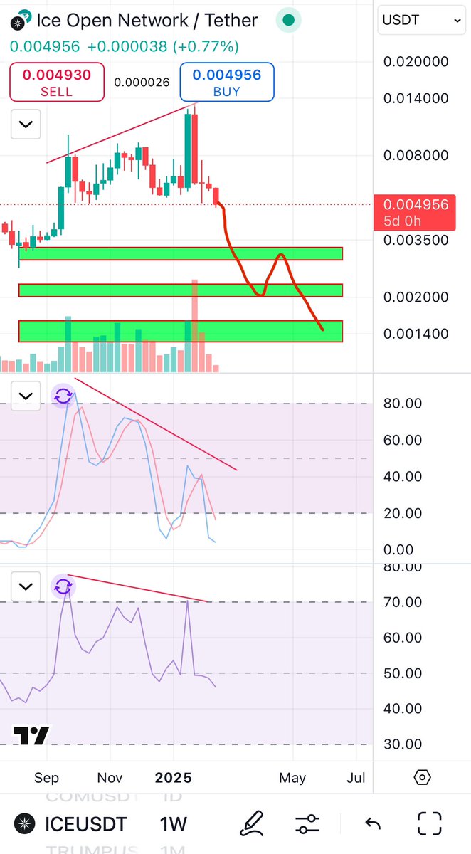 CryptoTintin8's tweet image. $ICE 

This one is promising but too early in PA &amp;amp; chart building

This was local top with bearish div on many timeframe (most important on weekly)

Sorry for @Bitcoinhabebe but the abc correction should lead the price to new ATL $0,0015 then the real run to a target around $0,25