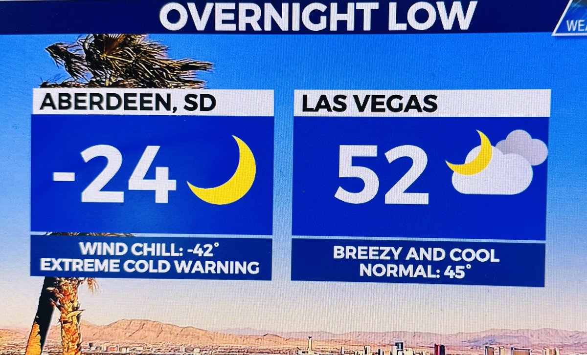 TeddFlorendo's tweet photo. I think we all know which temp we prefer
@8NewsNow
#TempComparison #ExtremeColdWarning #MostAccurate #TeddSaid #WeatherNow #8NN https://t.co/t1h2pSqMNH
