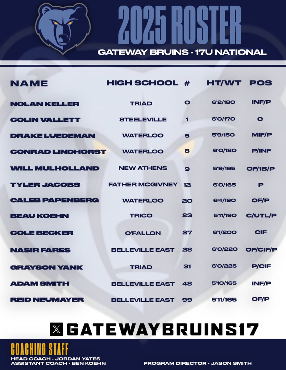 Gateway Bruins - 17U National (@gatewaybruins17) on Twitter photo Excited to announce our 2025 roster!
This group of guys is ready to make some noise in the Metro East and beyond this summer!
Stay tuned for a closer look at each one of our players!
#GatewayBruins17UNational | <a href="/GatewayBruins/">Gateway Bruins</a> Excited to announce our 2025 roster!
This group of guys is ready to make some noise in the Metro East and beyond this summer!
Stay tuned for a closer look at each one of our players!
#GatewayBruins17UNational | <a href="/GatewayBruins/">Gateway Bruins</a>