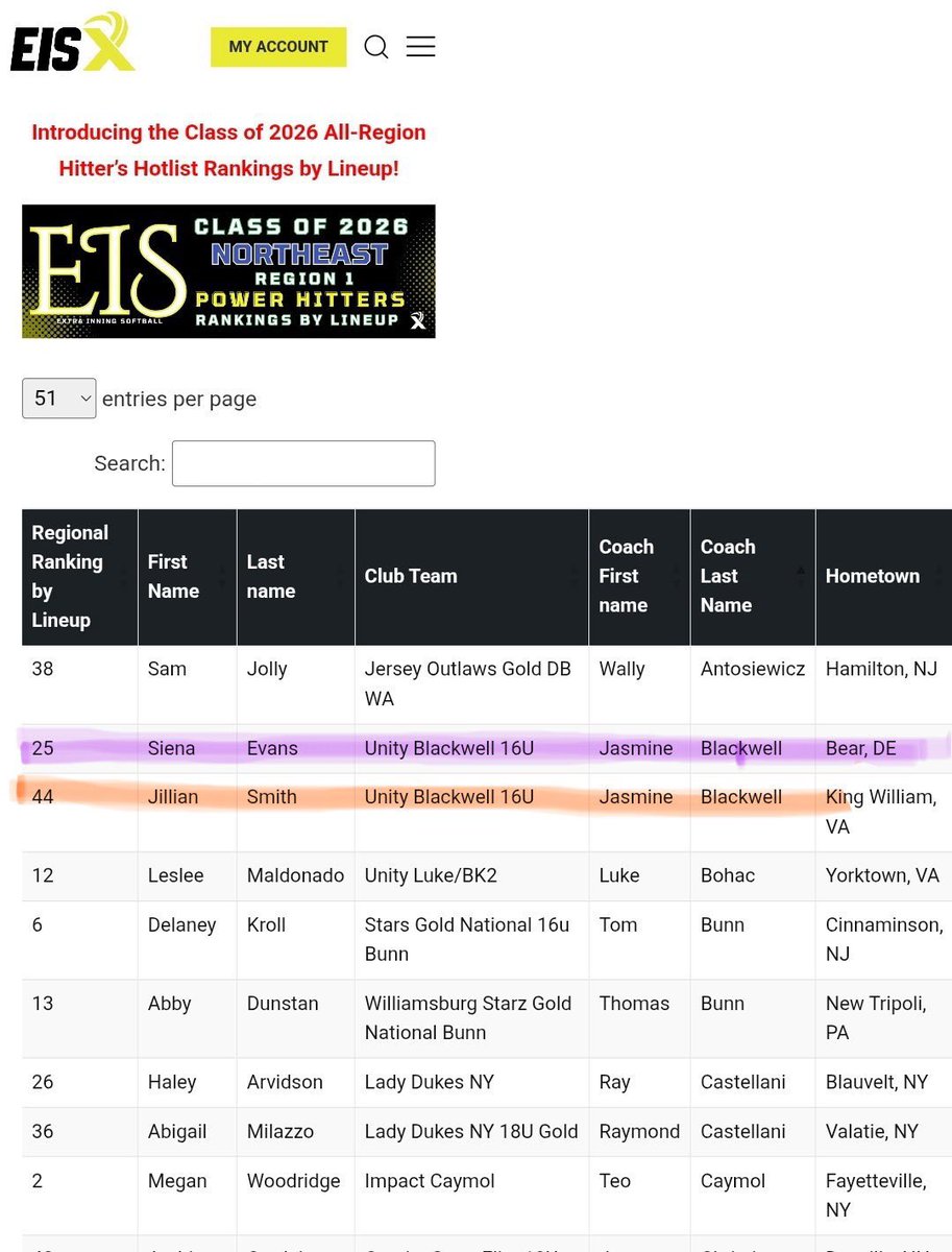 Jillian Smith (@jilliansmith08) on Twitter photo Thanks <a href="/ExtraInningSB/">EXTRA INNING SOFTBALL</a> for ranking in on the Power Hitters list. Shout out to my teammate <a href="/SienaEvans2026/">Siena Evans 2026</a>. 💪🏼💜🧡 <a href="/UnityBlackwell/">Unity Blackwell 16U</a> <a href="/VAUnitySB/">Unity Softball</a> Thanks <a href="/ExtraInningSB/">EXTRA INNING SOFTBALL</a> for ranking in on the Power Hitters list. Shout out to my teammate <a href="/SienaEvans2026/">Siena Evans 2026</a>. 💪🏼💜🧡 <a href="/UnityBlackwell/">Unity Blackwell 16U</a> <a href="/VAUnitySB/">Unity Softball</a>