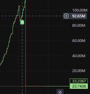StilgarTheG's tweet photo. so uhhhh, good entry? will this dip come back?

#memecoin #solana https://t.co/DCAlqwuZ2s