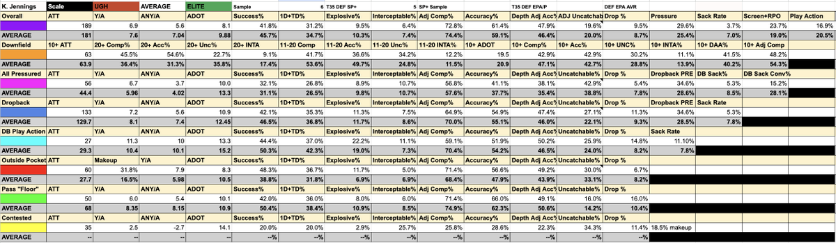 Kevin Jennings pass chart and pass profile against his 6 hardest opponents (BYU, TCU, Louisville, Duke, Clemson, and Penn St)