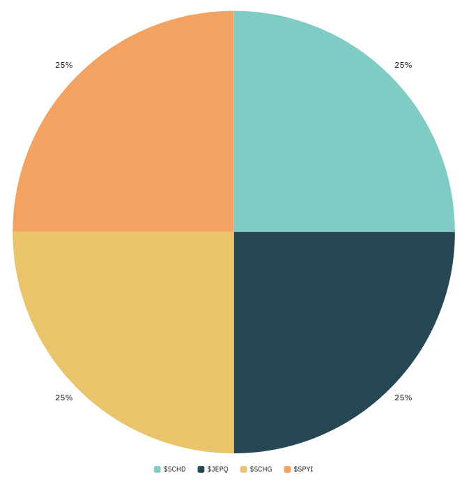 DevotedDividend's tweet photo. This 4-ETF portfolio is designed to maximize net worth while generating consistent cash flow 👇

📈 25% $SPYI – High-income S&P 500 exposure
🚀 25% $SCHG – Pure large-cap growth potential
💵 25% $JEPQ – Nasdaq income powerhouse
🏆 25% $SCHD – The ultimate dividend compounding machine

Thoughts on this portfolio?