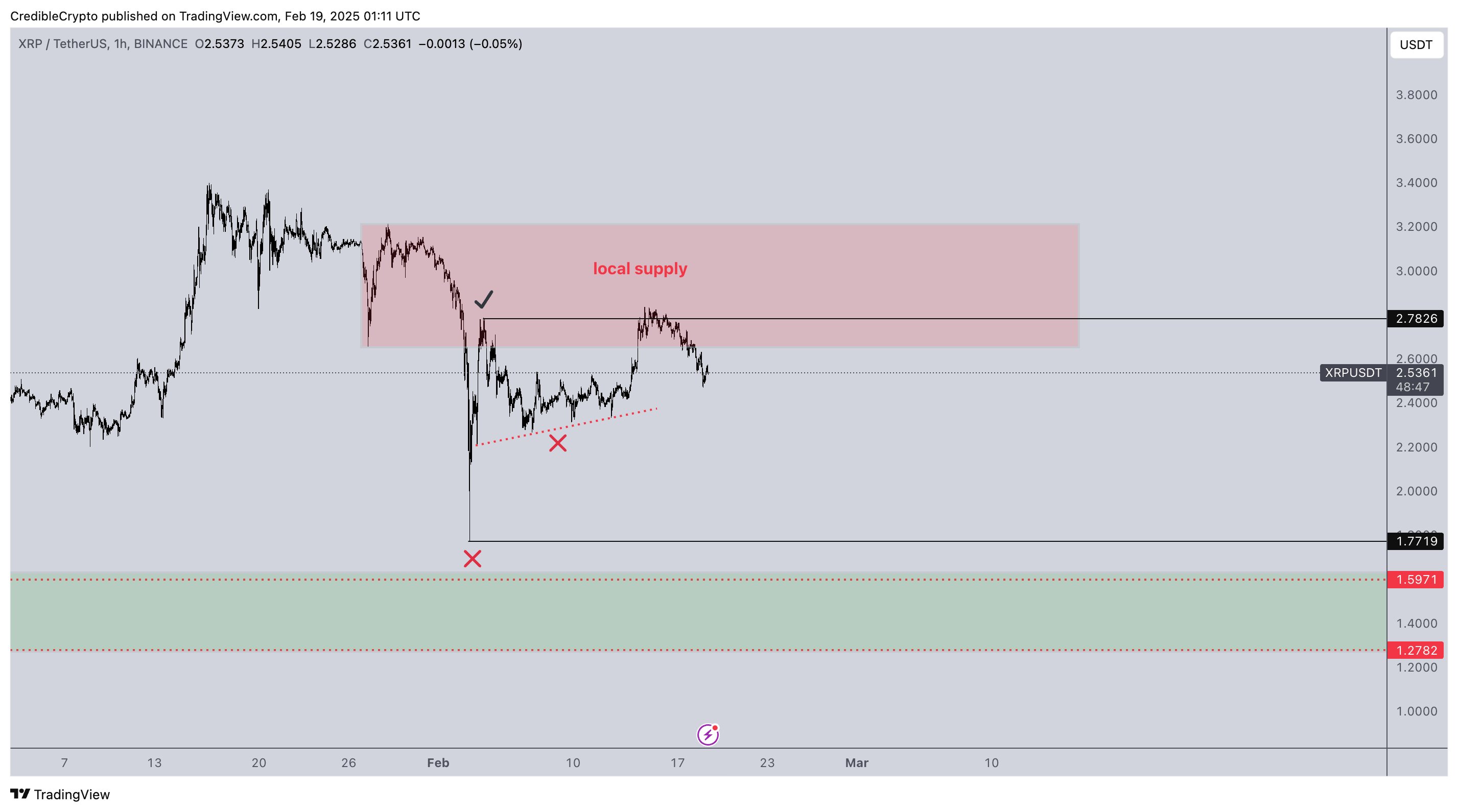 XRP Price