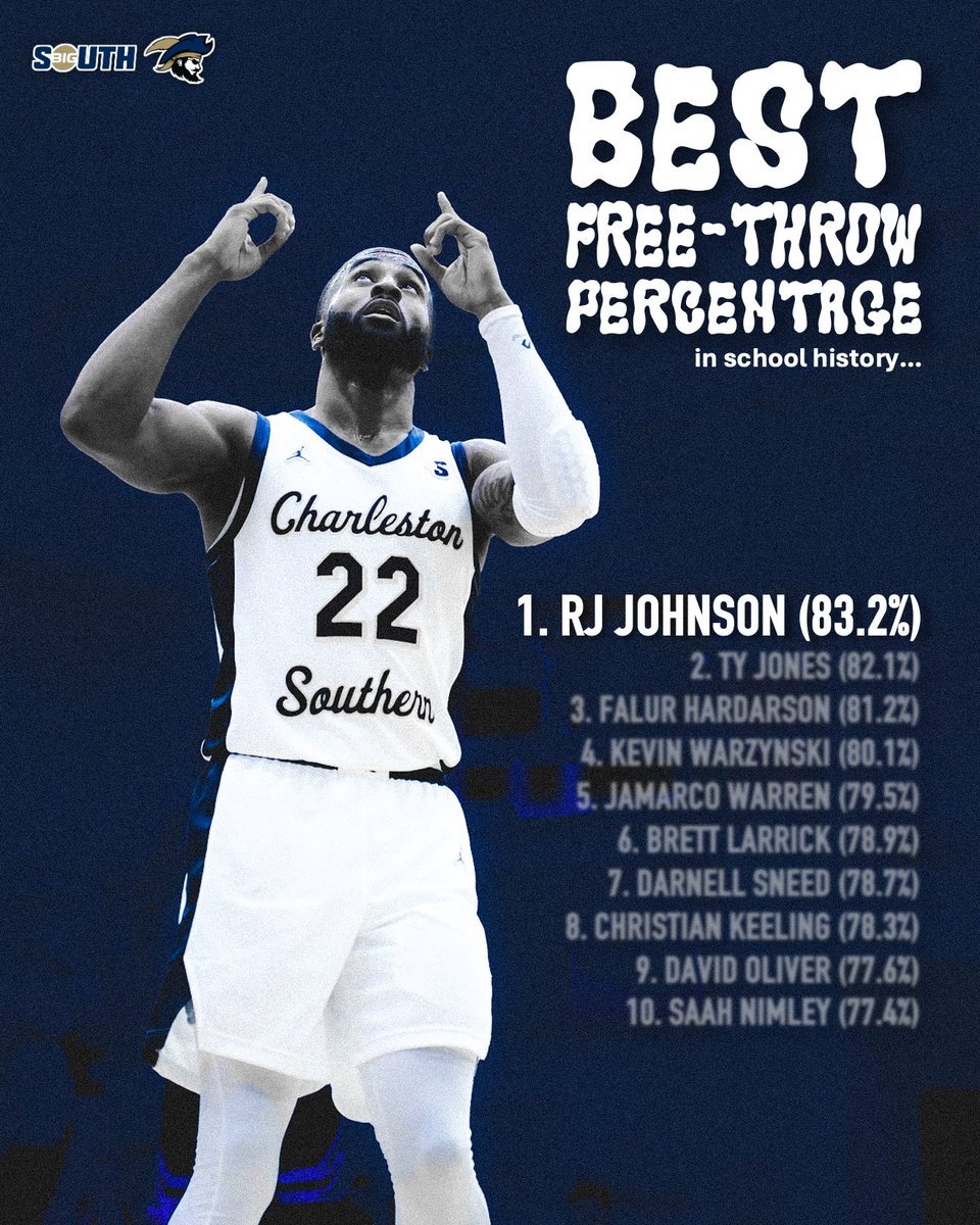 Charleston Southern Menโs Basketball (@csu_mbball) on Twitter photo ๐๐ ๐๐๐ ๐๐๐๐๐๐ ๐
CSUโs first menโs basketball season began in 1965. Since that start, no one has been more efficient from the free-throw line than <a href="/fmf_rj/">RJ๐บ</a>
RJ has converted 263 free-throws in a Buccaneer uniform, 117 of them being made this season.
#EDIG7 ๐๐ ๐๐๐ ๐๐๐๐๐๐ ๐
CSUโs first menโs basketball season began in 1965. Since that start, no one has been more efficient from the free-throw line than <a href="/fmf_rj/">RJ๐บ</a>
RJ has converted 263 free-throws in a Buccaneer uniform, 117 of them being made this season.
#EDIG7