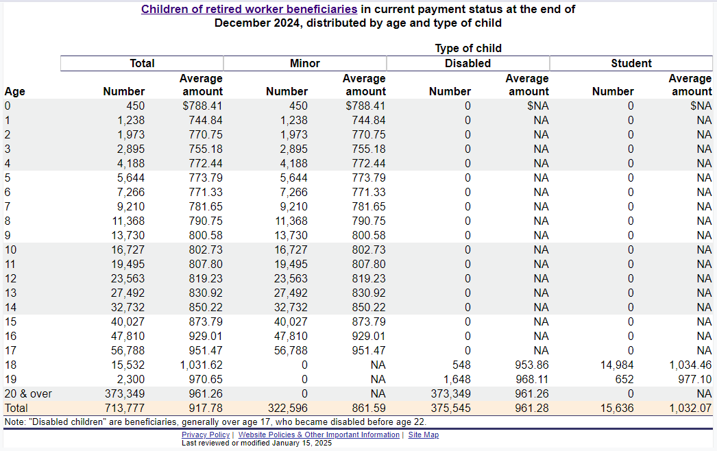 TakeBackControl's tweet photo. @GrayGeezer @elonmusk The SSA recognizes the following types of child beneficiaries:

- Children of retired workers
- Children of deceased workers
- Children of disabled workers https://t.co/46W9CLxg2d