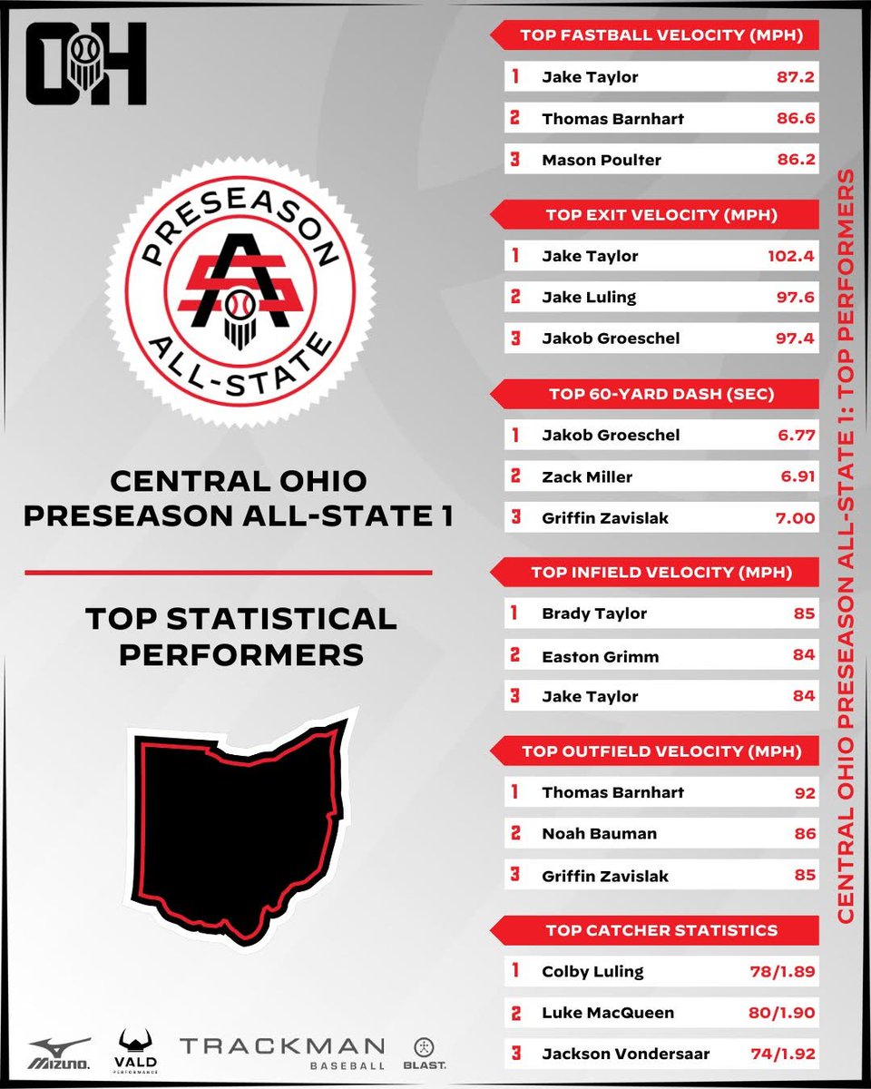 Jake Taylor 

prepbaseballreport.com/profiles/OH/Ja… 

fieldlevel.com/app/profile/ja… 

Central Crossing High School
Grove City, Ohio
2026. 6ft 4"/215 lbs
RHP, 1st/3rd
<a href="/Jaketaylor_15/">Jake Taylor</a>
<a href="/PunchingTickets/">Punching Tickets</a> <a href="/IphoneRscott/">THE Randy Scott</a> <a href="/FlatgroundApp/">FLATGROUND Pitching</a>