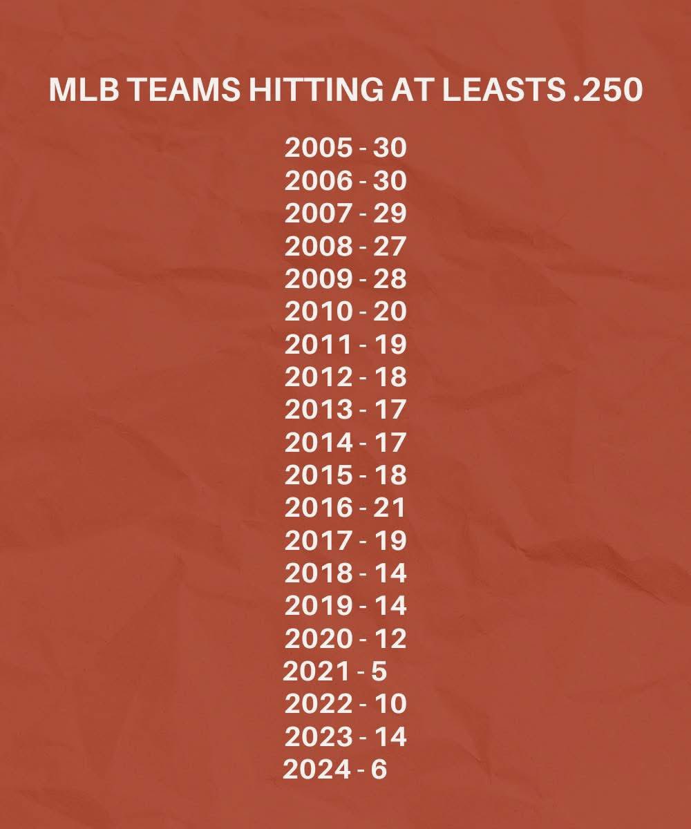 Quadruple the amount of teams w two small changes:
1. Use the Bunt Game more than just the Playoffs
2. Stop Barrel Dumping