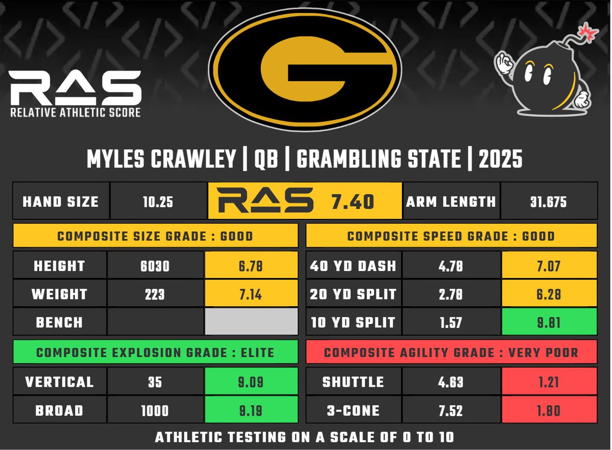 Myles Crawley is a QB prospect in the 2025 draft class. He scored a 7.40 #RAS out of a possible 10.00. This ranked 258 out of 989 QB from 1987 to 2025. ras.football/ras-informatio…