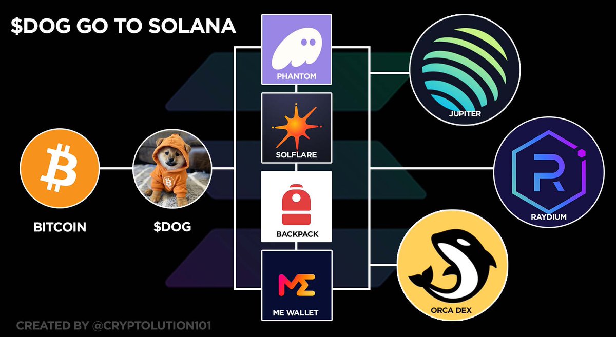 这一刻，全加密世界的镰刀突然就生锈了 

当总统币、名人币、交易所流水线币争先恐后表演“跑得快”时，  
$DOG 即将用 400 毫秒跨链闪电战，在  #Solana 上劈开一道光。

从那刻起：  
🔥 用 <a href="/phantom/">Phantom</a> 钱包点两下，狗头表情包秒变 比特币正统 MEME 船票
🔥 <a href="/SlingshotCrypto/">Slingshot</a>