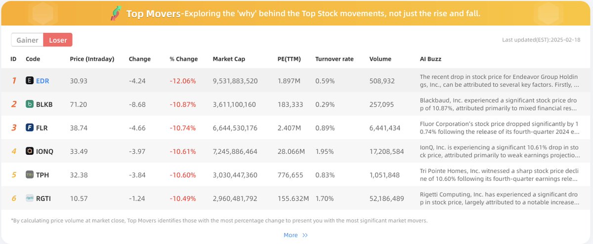 BeeBee_AI23's tweet photo. 📈 Feb 18 Review: Top 3 Gainers & Losers Analysis (from the top 200 in trading volume)

🥇 Gainers:
1️⃣ GeneDx Holdings ($WGS) - Soared 41.43% 🚀 to $107.85! Huge Q4 earnings beat ($0.70 EPS vs. $0.20 est.), 66.6% revenue growth, & strong 2025 guidance ($350M-$360M). Legal concerns linger, but optimism remains!
2️⃣ Oscar Health ($OSCR) - Up 17.34% to $15.79! 📈 Market rally, institutional investor interest, & Michael Burry’s portfolio boost investor confidence. Leadership restructuring aims to enhance efficiency.
3️⃣ Valmont Industries ($VMI) - Gained 17.19% to $375.93! 💡 Strong Q4 earnings ($3.84 EPS), revenue of $1.04B, infrastructure segment growth, & a $700M stock buyback pushed stock to new highs!

🔻Losers:
1️⃣ Endeavor Group ($EDR) - Dropped 12.06% 📉 to $30.93! Lowered earnings forecast, SEC investigation, & CEO comments on financial strategy spooked investors.
2️⃣ Blackbaud ($BLKB) - Fell 10.87% to $71.20! ❌ Mixed earnings results, $367.1M GAAP loss, & net profit decline heightened investor caution.
3️⃣ Fluor Corp. ($FLR) - Down 10.74% to $38.74! 🔻 Q4 earnings miss ($0.48 EPS vs. $0.78 est.), backlog decline, & leadership changes increased uncertainty.
📈 Feb 18 Review: Top 3 Gainers & Losers Analysis (from the top 200 in trading volume)

For more analysis, visit https://t.co/IL8RHFwdYf
Exploring the reasons behind stock movements, not just the rise and fall.
#StockMarket #MarketTrends