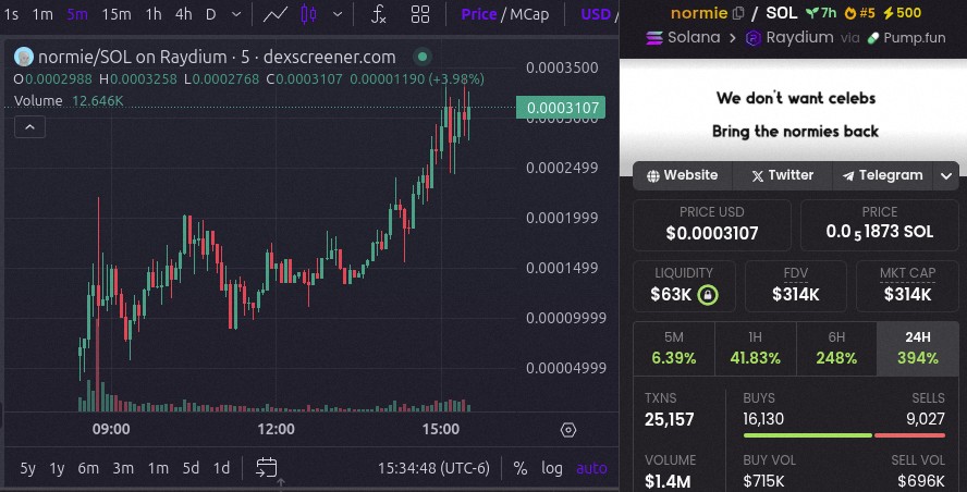 JenisisPer4493's tweet photo. AT LAST. The start of the decline for celebrity coins. It's time to move forward, and what better way to commemorate this than with $NORMIE

Kicking things off well @powertonormies

https://t.co/9bOR2IR6vk https://t.co/pUkGOsyKLD