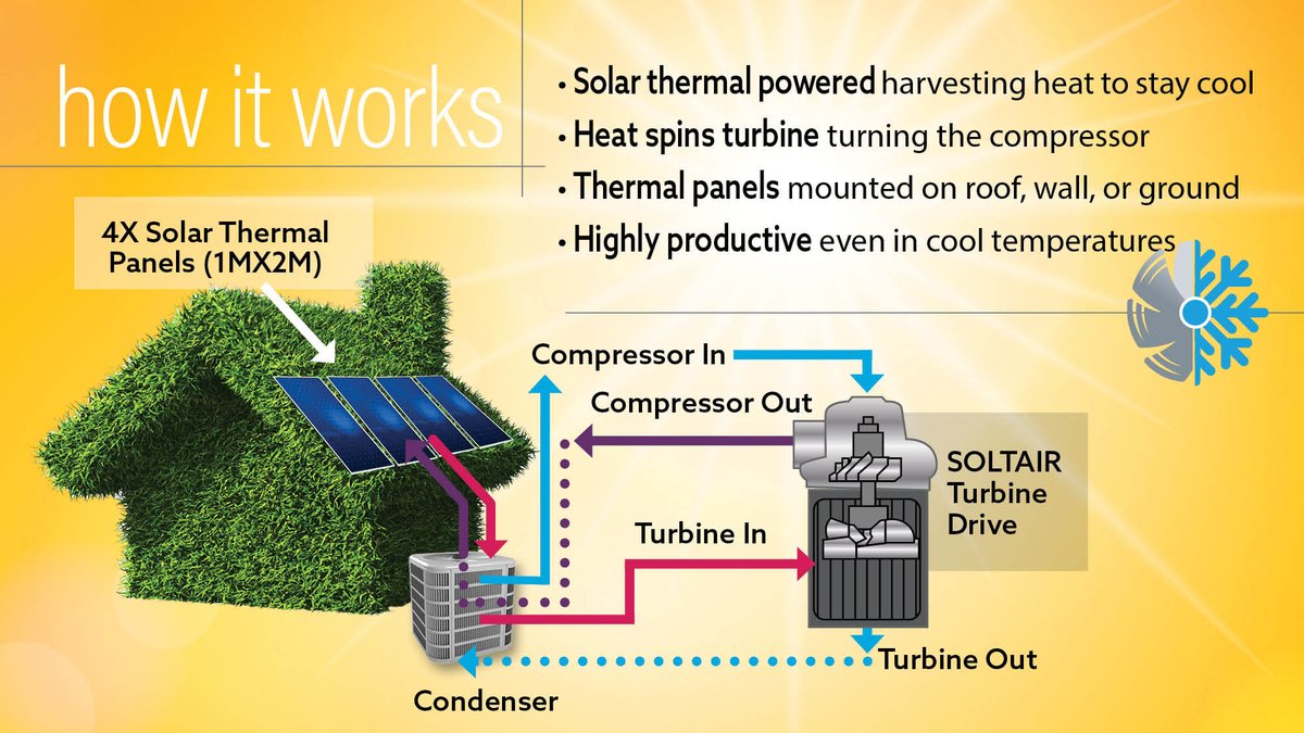 SOLTAIR 
Solar Turbine Powered Heat Pump uses 80% less energy to cool SEER2 of 80
95% less energy to heat HSFP2 of 200
Global Warming Potential of 2