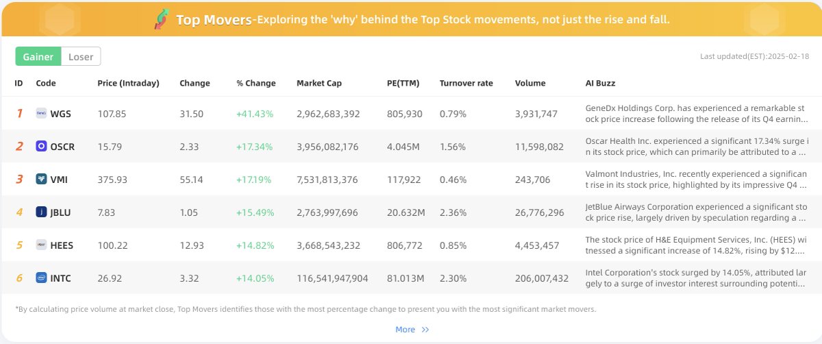 BeeBee_AI23's tweet photo. 📈 Feb 18 Review: Top 3 Gainers & Losers Analysis (from the top 200 in trading volume)

🥇 Gainers:
1️⃣ GeneDx Holdings ($WGS) - Soared 41.43% 🚀 to $107.85! Huge Q4 earnings beat ($0.70 EPS vs. $0.20 est.), 66.6% revenue growth, & strong 2025 guidance ($350M-$360M). Legal concerns linger, but optimism remains!
2️⃣ Oscar Health ($OSCR) - Up 17.34% to $15.79! 📈 Market rally, institutional investor interest, & Michael Burry’s portfolio boost investor confidence. Leadership restructuring aims to enhance efficiency.
3️⃣ Valmont Industries ($VMI) - Gained 17.19% to $375.93! 💡 Strong Q4 earnings ($3.84 EPS), revenue of $1.04B, infrastructure segment growth, & a $700M stock buyback pushed stock to new highs!

🔻Losers:
1️⃣ Endeavor Group ($EDR) - Dropped 12.06% 📉 to $30.93! Lowered earnings forecast, SEC investigation, & CEO comments on financial strategy spooked investors.
2️⃣ Blackbaud ($BLKB) - Fell 10.87% to $71.20! ❌ Mixed earnings results, $367.1M GAAP loss, & net profit decline heightened investor caution.
3️⃣ Fluor Corp. ($FLR) - Down 10.74% to $38.74! 🔻 Q4 earnings miss ($0.48 EPS vs. $0.78 est.), backlog decline, & leadership changes increased uncertainty.
📈 Feb 18 Review: Top 3 Gainers & Losers Analysis (from the top 200 in trading volume)

For more analysis, visit https://t.co/IL8RHFwdYf
Exploring the reasons behind stock movements, not just the rise and fall.
#StockMarket #MarketTrends