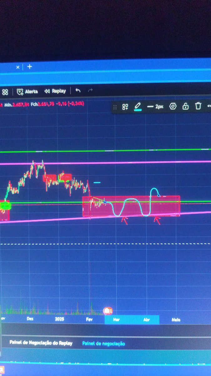 #Ethereum não veremos nada nessa semana apenas acumulação podemos sim sair dessa zona antes, talvez acho pouco provável vai sair da zona e voltar com força