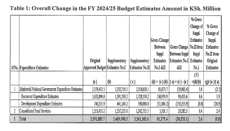 Kenya's Supplementary Budget II 2024/25 adjustments. 

My math has some slight variation from National Treasury's:

· Treasury is reporting an increase of Kes 91.375 billion at the National Government Expenditure &amp; Consolidated Fund levels compared to Supplementary I
· I am