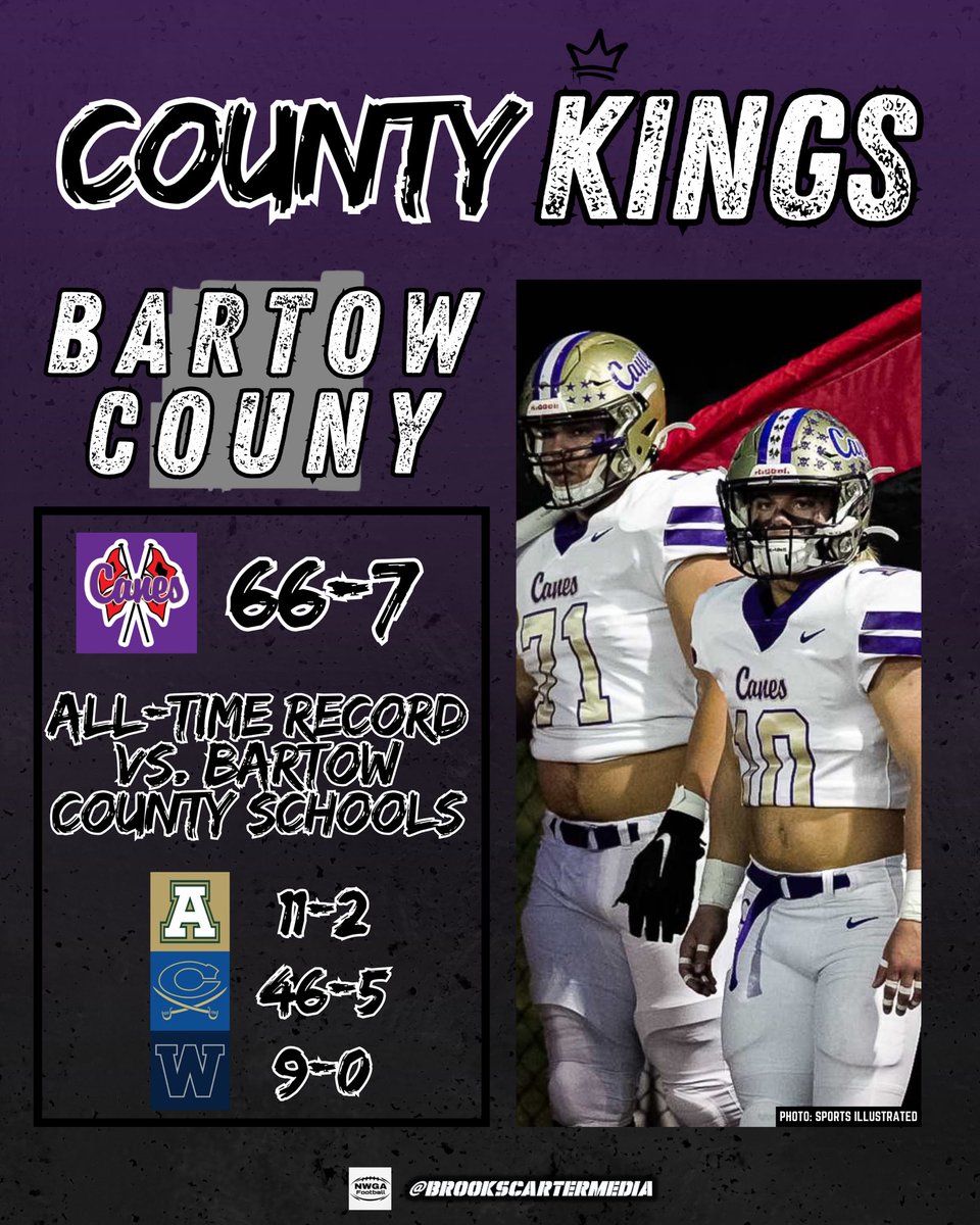 Brooks Carter (@brooksacarter) on Twitter photo 𝐂𝐨𝐮𝐧𝐭𝐲 𝐊𝐢𝐧𝐠𝐬 👑: 𝘽𝙖𝙧𝙩𝙤𝙬 𝘾𝙤𝙪𝙣𝙩𝙮
Cartersville Football owns a 66-7 all-time record vs. other Bartow County opponents.
NEW SERIES: We are going through every county in the <a href="/NwGaFootball/">NwGa Football</a> area (that has multiple schools) to see which programs are "the kings". 𝐂𝐨𝐮𝐧𝐭𝐲 𝐊𝐢𝐧𝐠𝐬 👑: 𝘽𝙖𝙧𝙩𝙤𝙬 𝘾𝙤𝙪𝙣𝙩𝙮
Cartersville Football owns a 66-7 all-time record vs. other Bartow County opponents.
NEW SERIES: We are going through every county in the <a href="/NwGaFootball/">NwGa Football</a> area (that has multiple schools) to see which programs are "the kings".