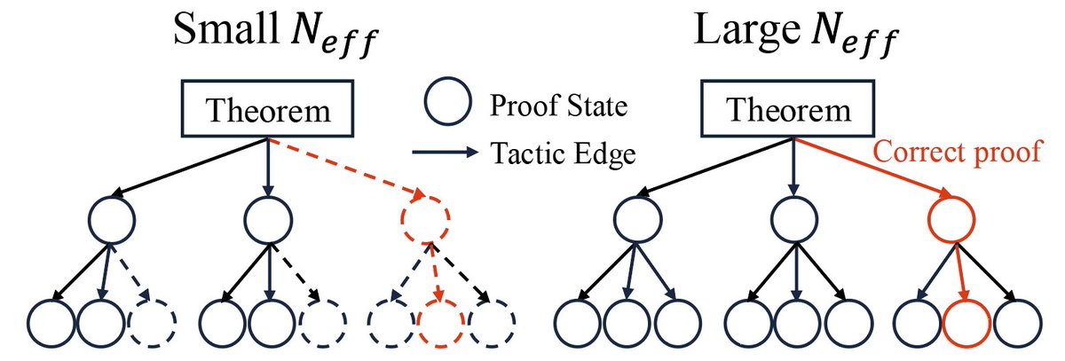 FCHEN_AI's tweet photo. 4/ We extend our algorithm to automated theorem proving and math QA with CoT. In theorem proving, our approach improves performance by controlling the exploitation and exploration tradeoff in proof trees. In CoT, where overconfidence is less severe, we also see performance gains. https://t.co/S6f34ZqA16