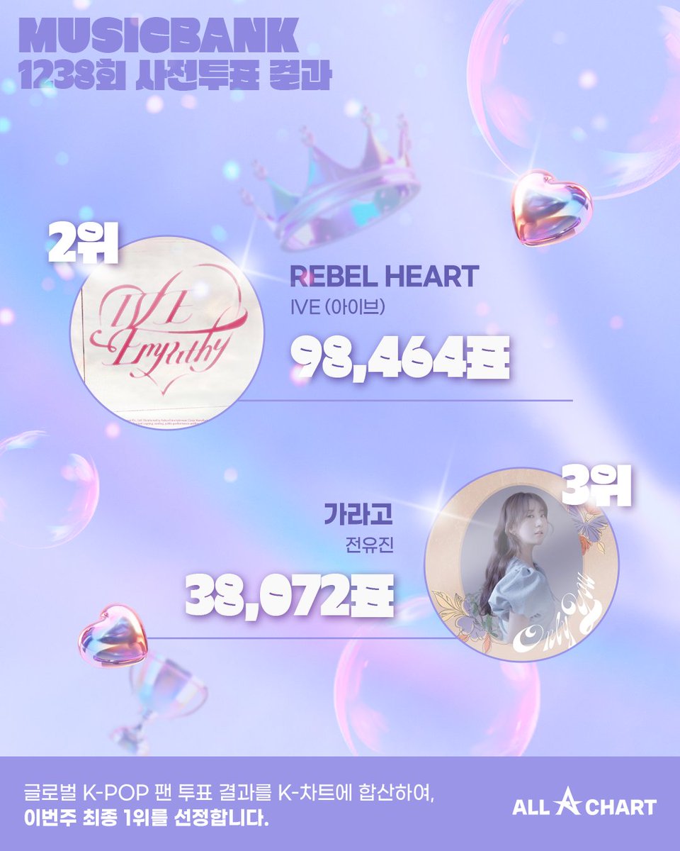 allchart_'s tweet photo. 🏆KBS뮤직뱅크 1238회 글로벌 K-POP 팬 투표 TOP3 🏆

🥇[HOT MESS - EVNNE(이븐)] : 2,000점
🥈[REBEL HEART - IVE(아이브)] : 974점
🥉[가라고 - 전유진] : 377점

※ 글로벌 KPOP 팬 투표 결과를 최종 점수에 합산하여, 이번주 최종 1위를 선정합니다.

#KBS #KPOP #musicbank #뮤직뱅크 #뮤뱅 #올차트 #allchart #HOT_MESS #EVNNE #이븐 #REBELHEART #IVE #아이브 #가라고 #전유진