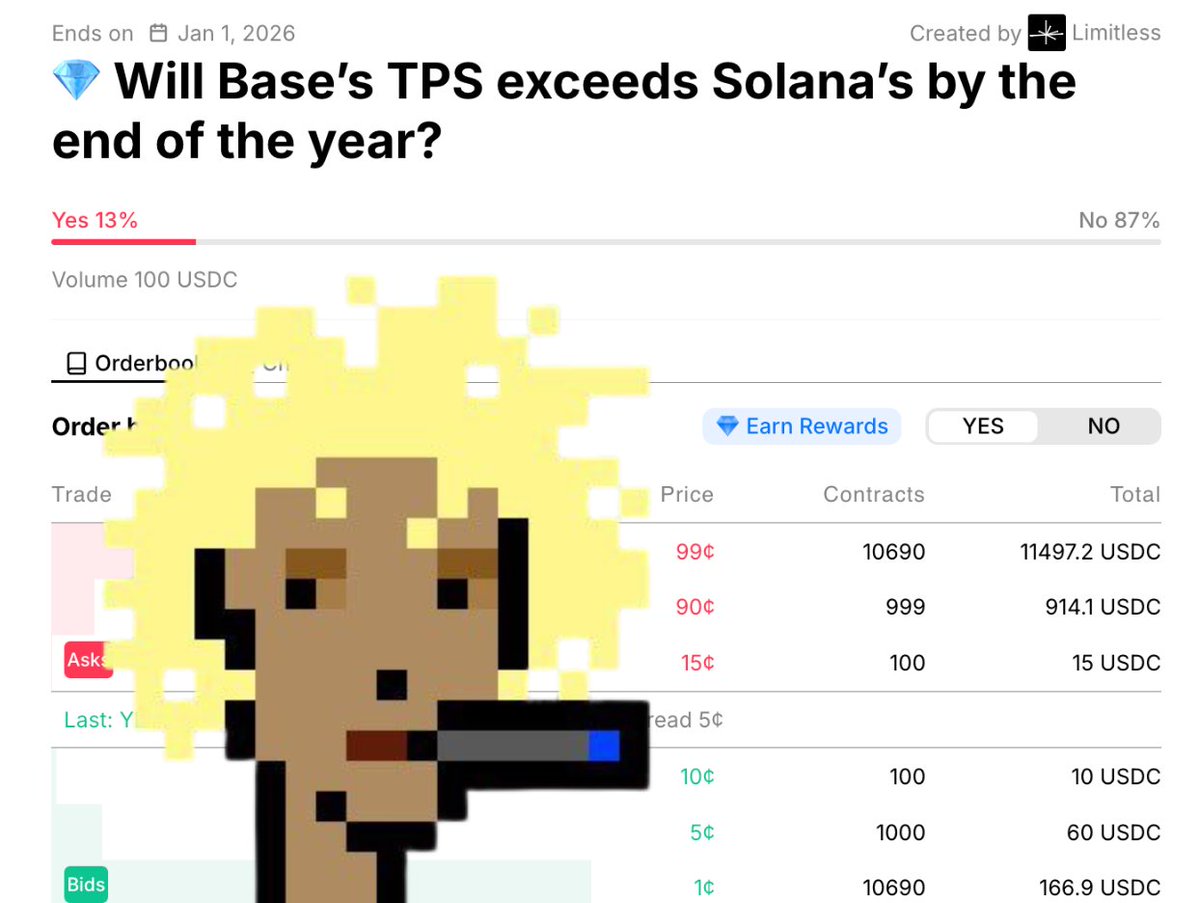 trylimitless's tweet photo. .@jessepollak said today "@base will be faster (than Solana) within the half (year) and cheaper + higher throughput within the year"

Do you think Base’s TPS will exceed Solana’s by the end of the year? https://t.co/cQry7CNdNr