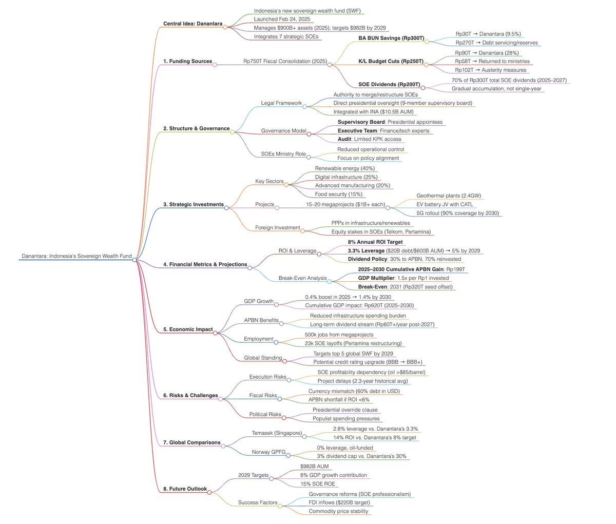 lucaxyzz's tweet photo. Danantara a-z in mindmap diagram https://t.co/PtDN6KrzV6