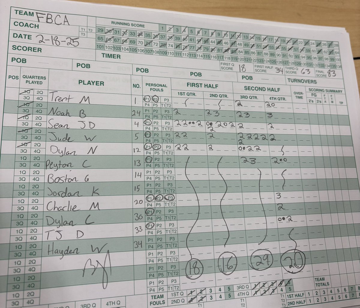 TAPPS PLAYOFFS BASKETBALL 5A 

Fort Bend Christian 83
Legacy Prep 46

Noah Benny 15 pts 
Sean Jimmy Ducksworth 19 pts 18 Rebs 3 blks
Jude Weaver 18 pts 6 assts
Dylan Nunn 11 pts 6 assts

<a href="/RcsSports/">Jim Hicks</a> <a href="/djones8301/">Doug Jones</a> <a href="/bigsloan32/">Marcus Sloan</a> <a href="/GDayHoopScout/">🅶🅴🅾🅵🅵🆁🅴🆈 🅳🅰🆈 🆂🆁.</a> <a href="/4YFilms/">𝔽𝕠𝕣𝕖𝕧𝕖𝕣 𝕐𝕠𝕦𝕟𝕘 𝔽𝕚𝕝𝕞𝕤 SPORTS 🎥</a> <a href="/AnalyticalCoach/">🥶The Baller Plug🥶</a> <a href="/RobCInTheGym/">Robert Carroll</a>