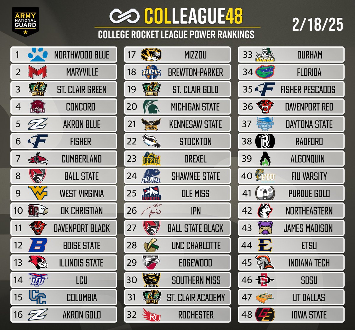 COLLEAGUE48 CRL POWER RANKINGS 🔥

Through 3 CRL Opens and a ton of action around other collegiate leagues, here's the current Top 48 as voted by the Colleague Selection Committee‼️

Who should we keep an eye on for #ColleagueMadness2025 👀
